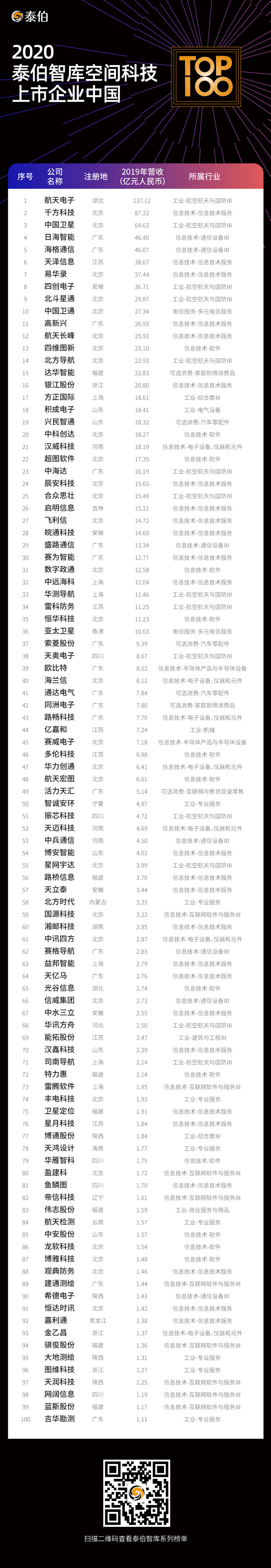 2020泰伯智库空间科技上市企业中国TOP100
